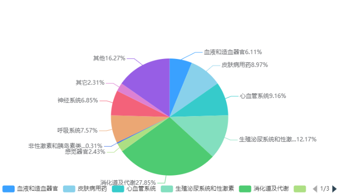 药品电商，数字医药销售新趋势？